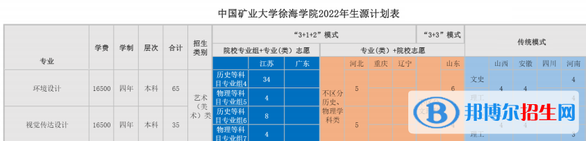 中國(guó)礦業(yè)大學(xué)徐海學(xué)院藝術(shù)類專業(yè)有哪些？