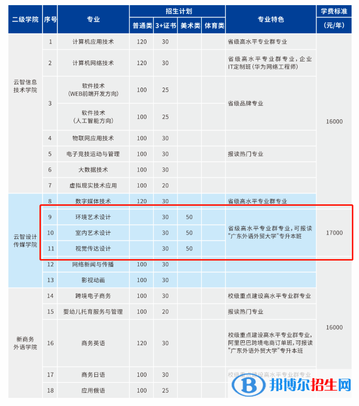 廣州華南商貿(mào)職業(yè)學(xué)院藝術(shù)類專業(yè)有哪些？