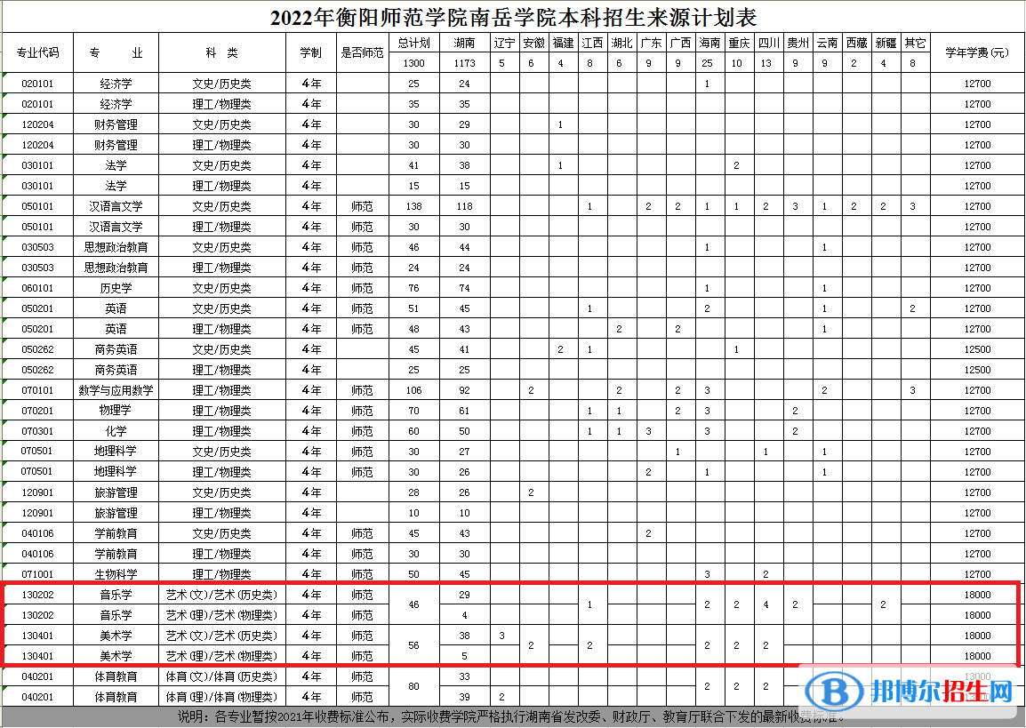衡陽師范學院南岳學院藝術(shù)類專業(yè)有哪些？