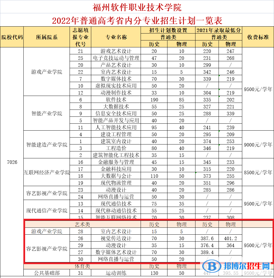 福州軟件職業(yè)技術(shù)學(xué)院藝術(shù)類專業(yè)有哪些？