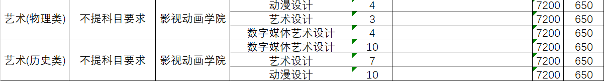 廈門城市職業(yè)學院藝術類專業(yè)有哪些？