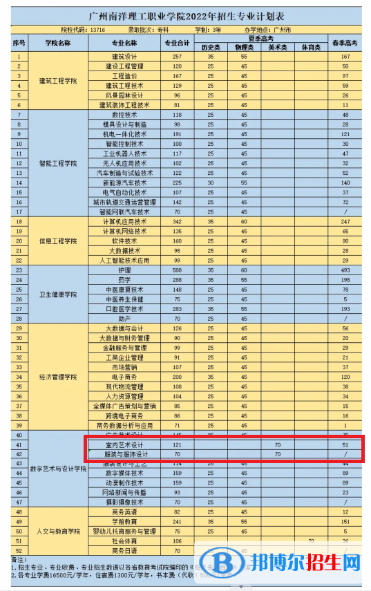 廣州南洋理工職業(yè)學(xué)院藝術(shù)類專業(yè)有哪些？