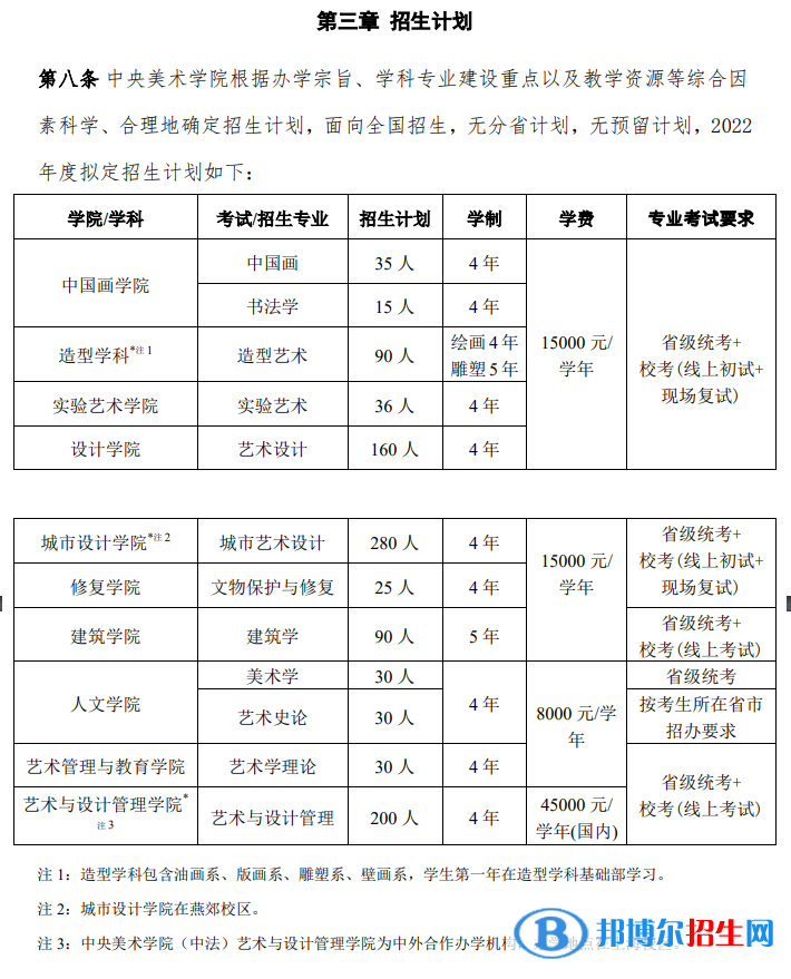2022年中央美術(shù)學(xué)院藝術(shù)類專業(yè)有哪些？