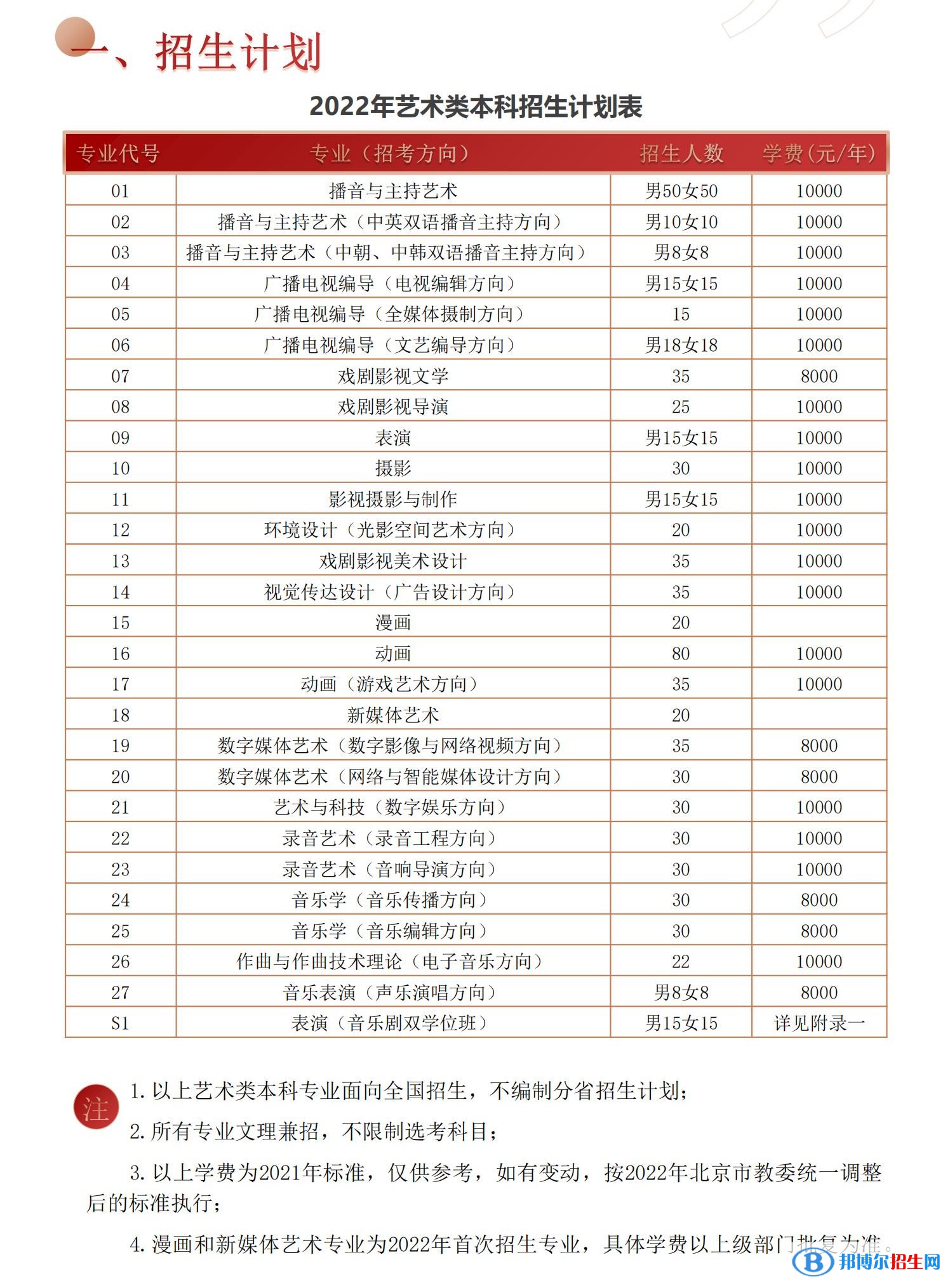 2022年中國傳媒大學藝術(shù)類專業(yè)有哪些？