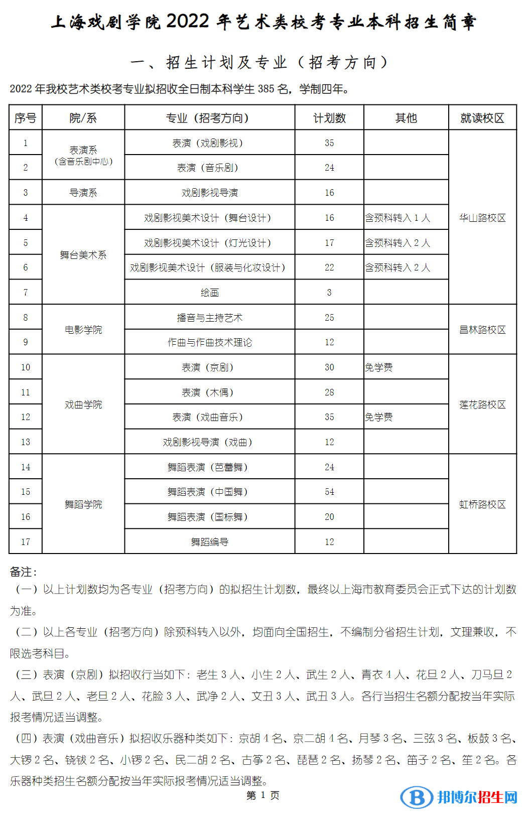 2022年上海戲劇學(xué)院藝術(shù)類(lèi)專(zhuān)業(yè)有哪些？
