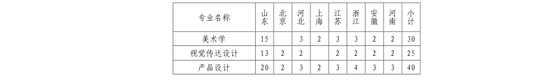 2022年山東大學(xué)藝術(shù)類專業(yè)有哪些？