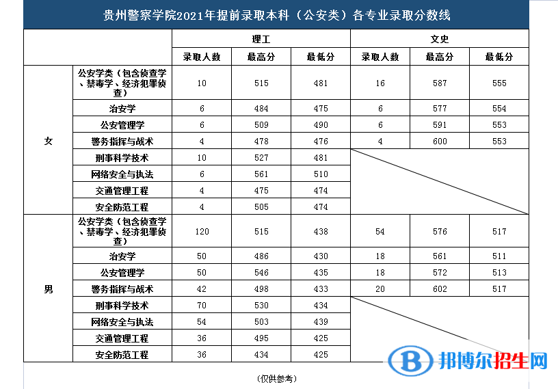 貴州警察學院是幾本？是985和211嗎？