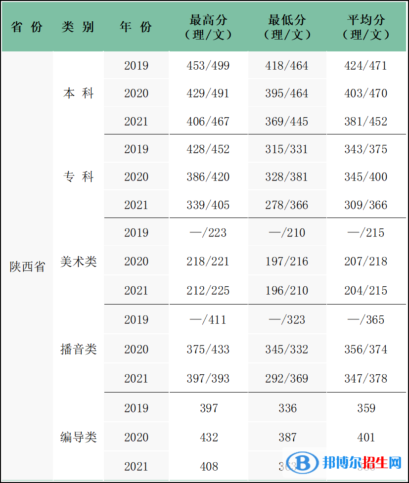 西安科技大學高新學院是幾本？是985和211嗎？