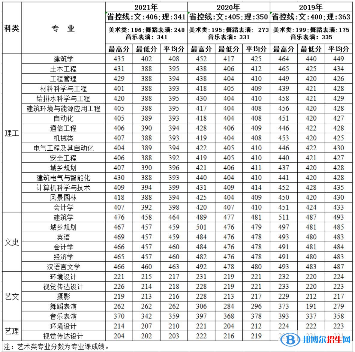 西安建筑科技大學(xué)華清學(xué)院是幾本？是985和211嗎？