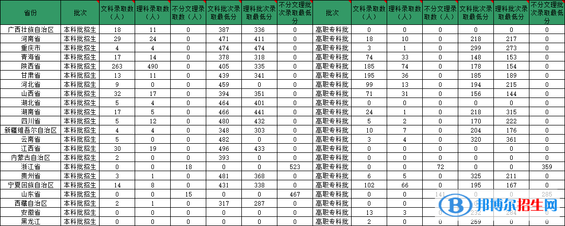 陜西服裝工程學(xué)院是幾本？是985和211嗎？