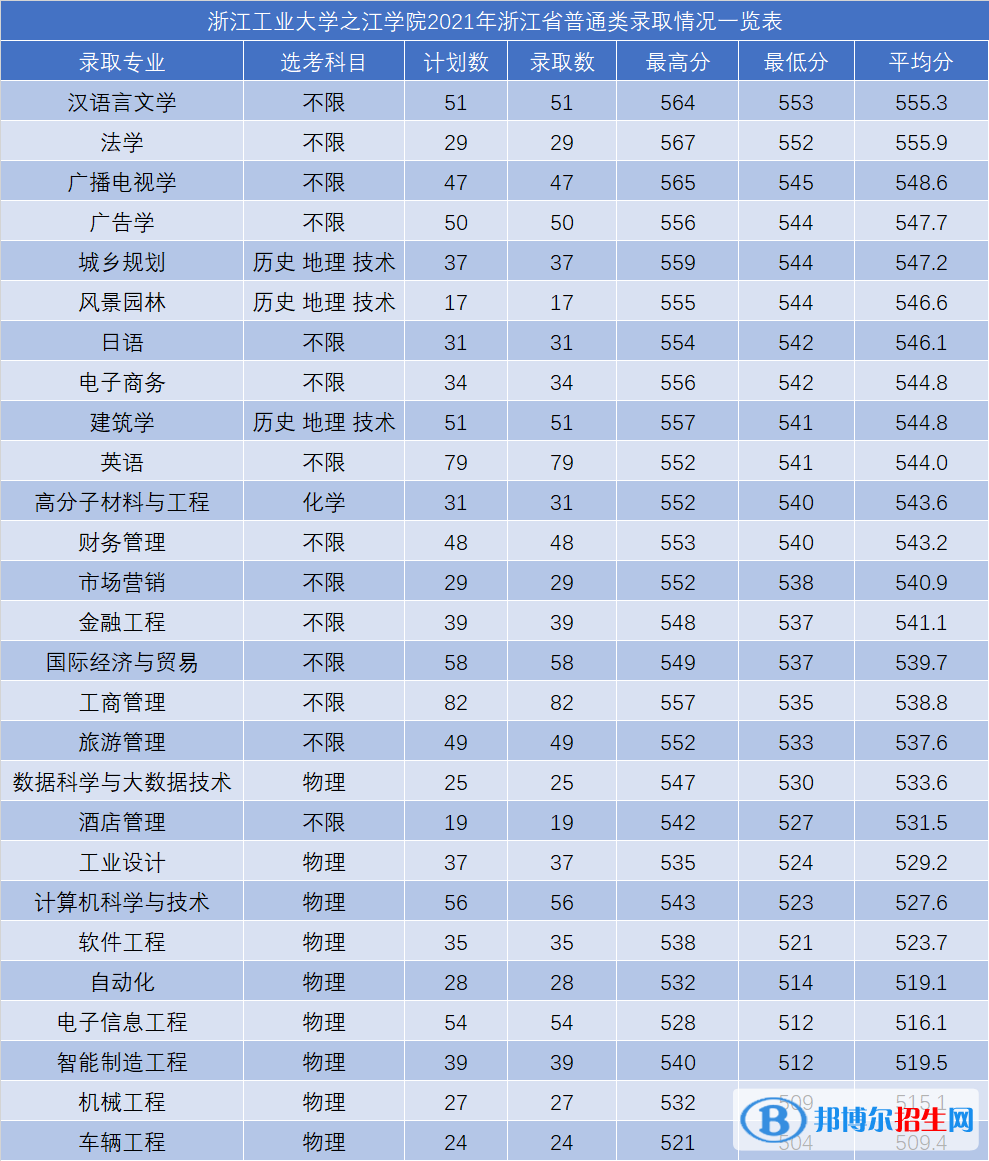 浙江工業(yè)大學(xué)之江學(xué)院是幾本？是985和211嗎？