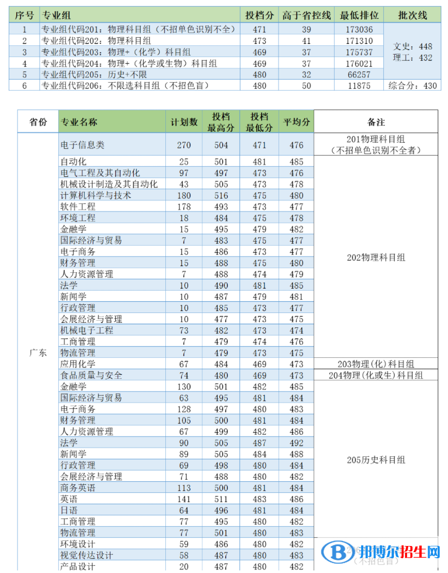 電子科技大學(xué)中山學(xué)院是幾本？是985和211嗎？