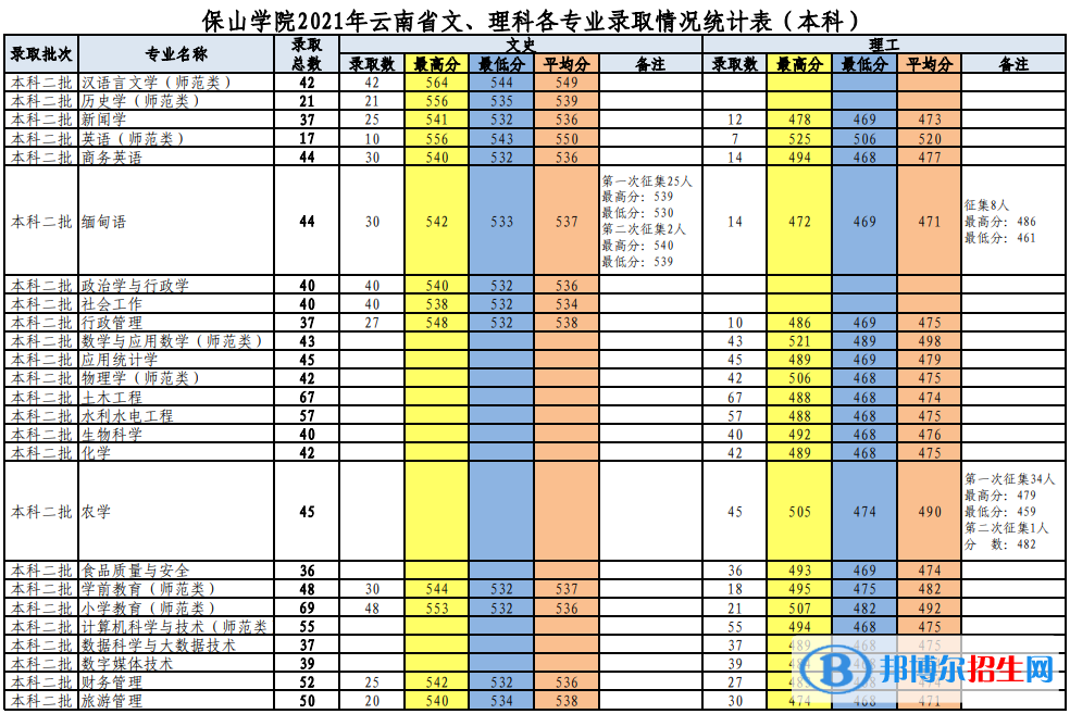 保山學(xué)院是幾本？是985和211嗎？