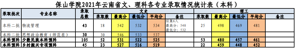 保山學(xué)院是幾本？是985和211嗎？