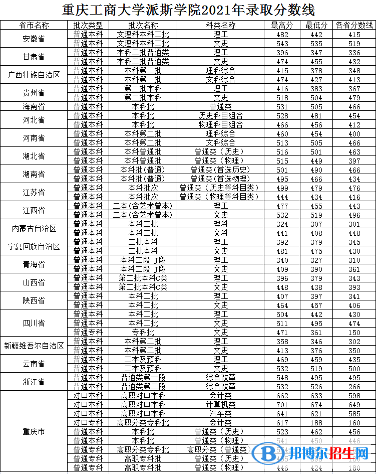 重慶工商大學(xué)派斯學(xué)院是幾本？是985和211嗎？