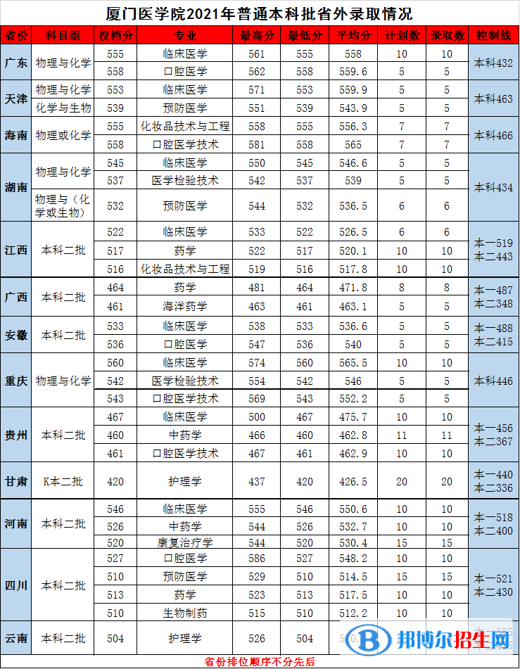 廈門醫(yī)學(xué)院是幾本？是985和211嗎？