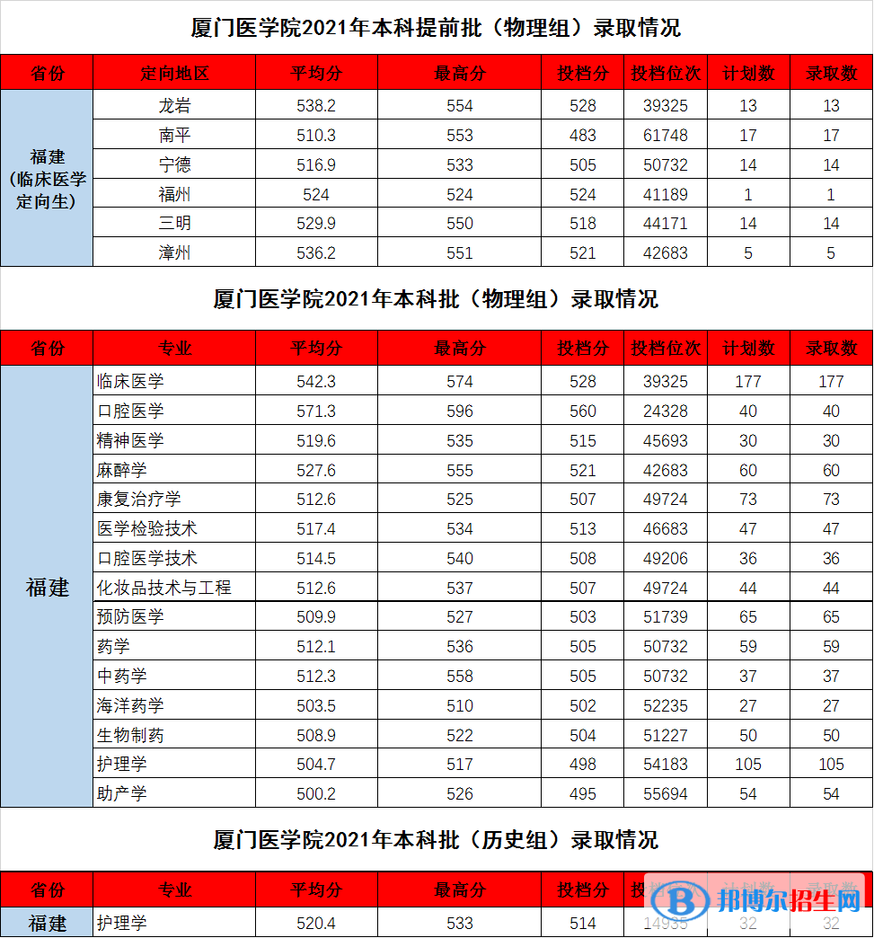 廈門醫(yī)學(xué)院是幾本？是985和211嗎？