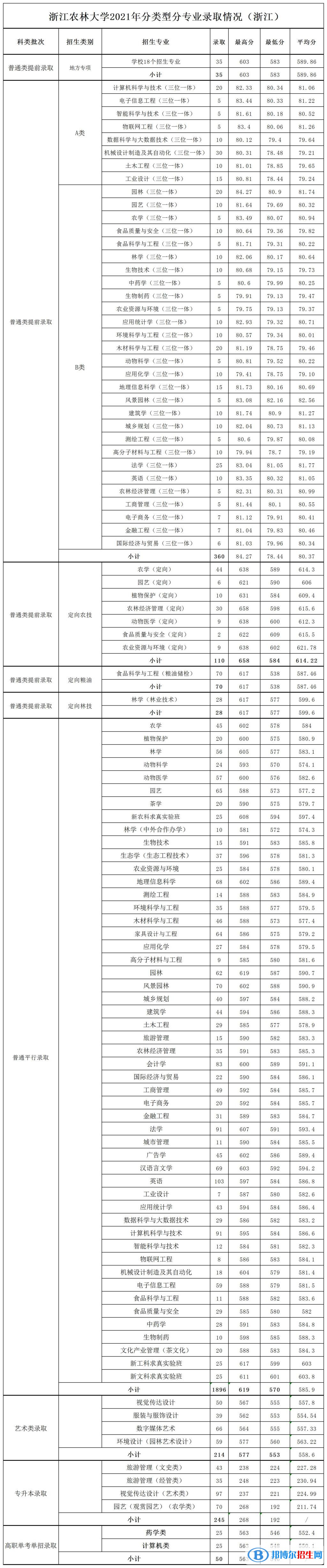 浙江農(nóng)林大學(xué)是幾本？是985和211嗎？