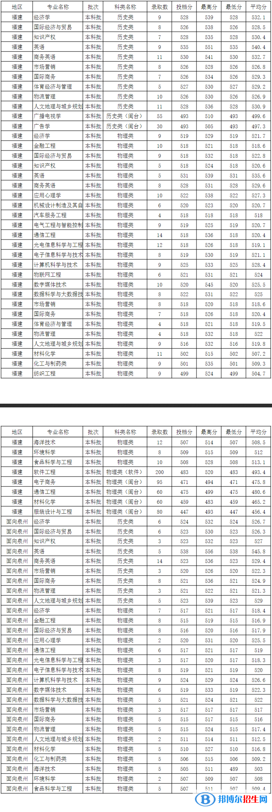 泉州師范學(xué)院是幾本？是985和211嗎？