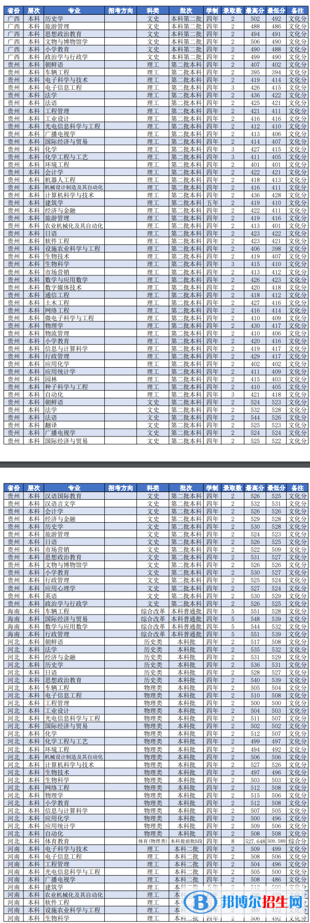 濰坊學(xué)院是幾本？是985和211嗎？