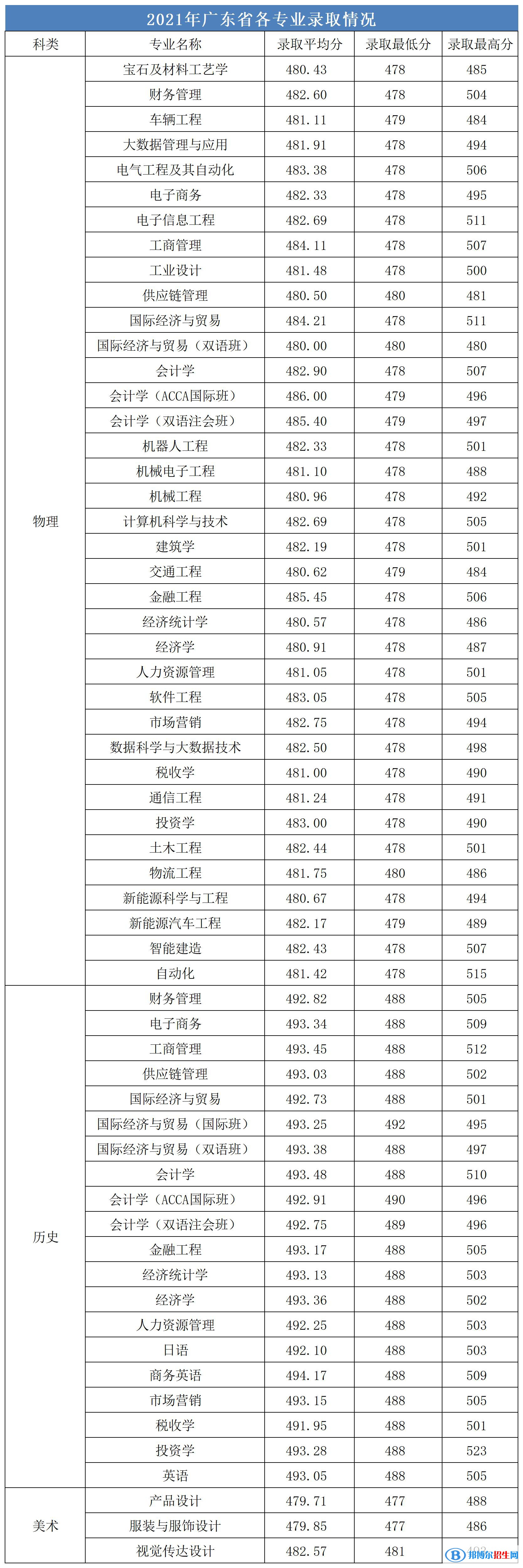 廣州城市理工學(xué)院是幾本？是985和211嗎？