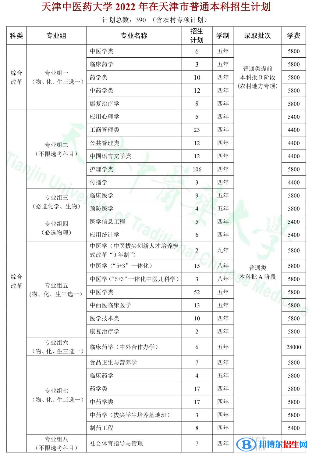 天津中醫(yī)藥大學(xué)開設(shè)哪些專業(yè)，天津中醫(yī)藥大學(xué)招生專業(yè)名單匯總-2023參考