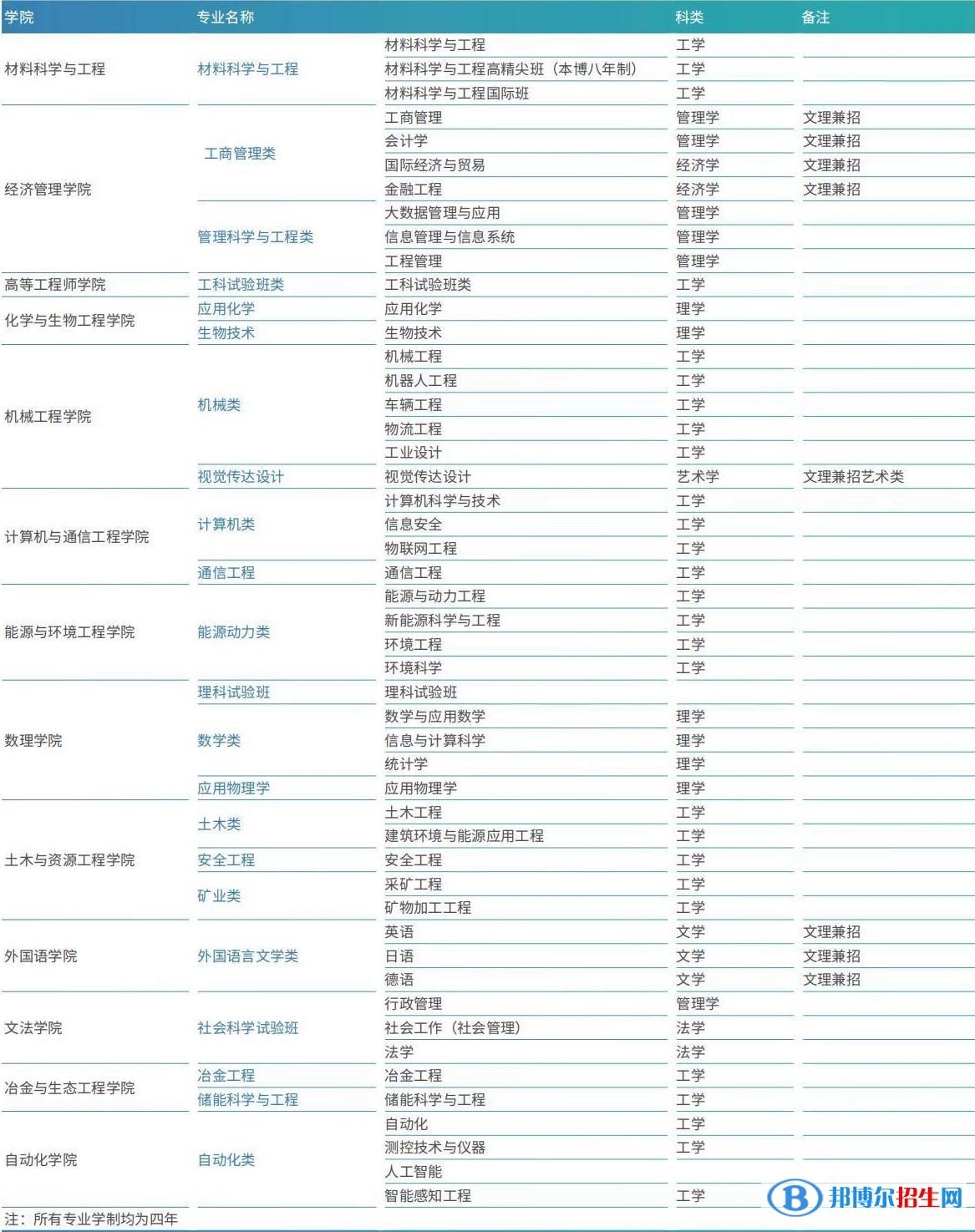 北京科技大學(xué)開設(shè)哪些專業(yè)，北京科技大學(xué)招生專業(yè)名單匯總-2023參考