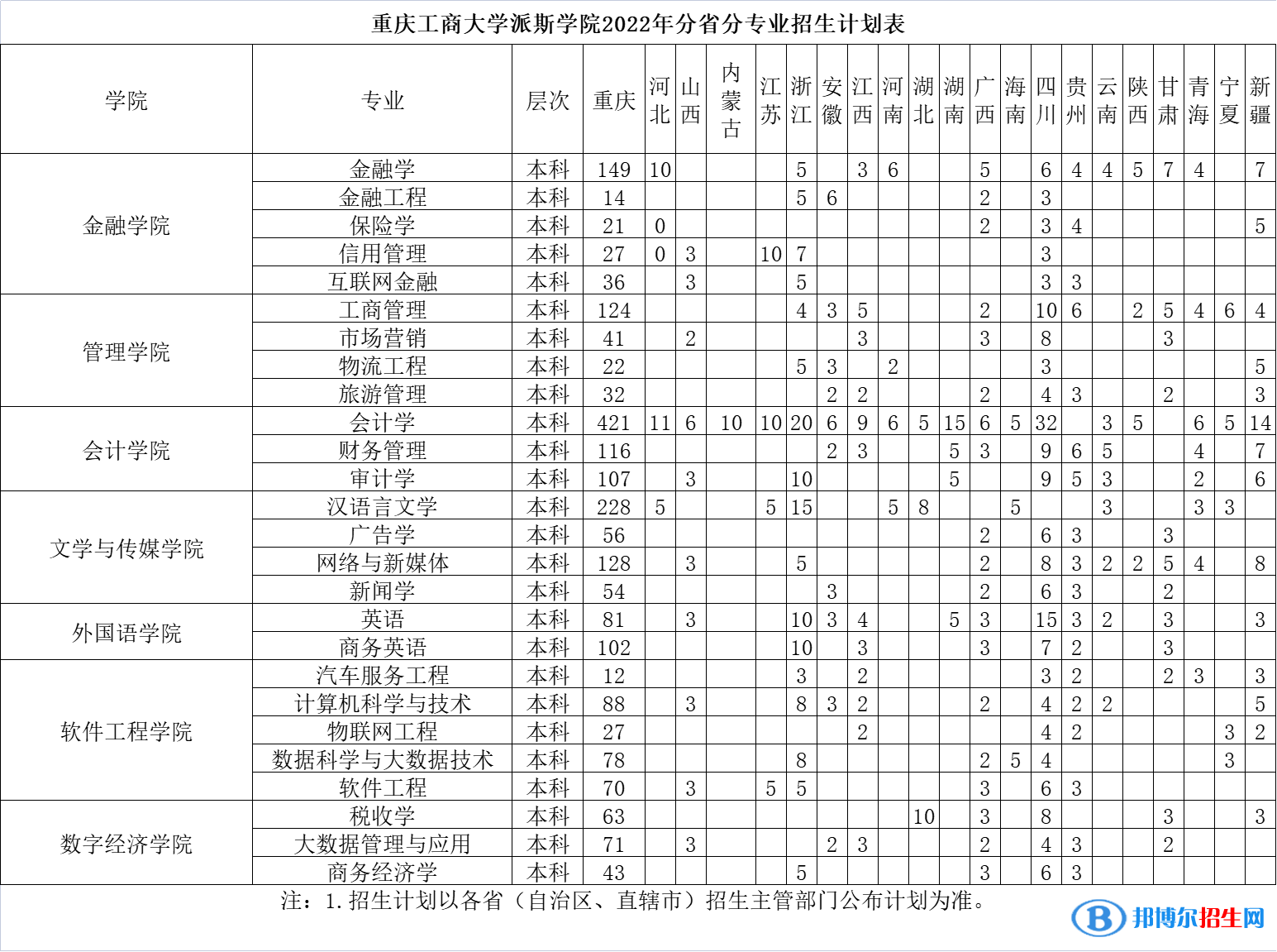 重慶工商大學(xué)派斯學(xué)院開設(shè)哪些專業(yè)，重慶工商大學(xué)派斯學(xué)院招生專業(yè)名單匯總-2023參考