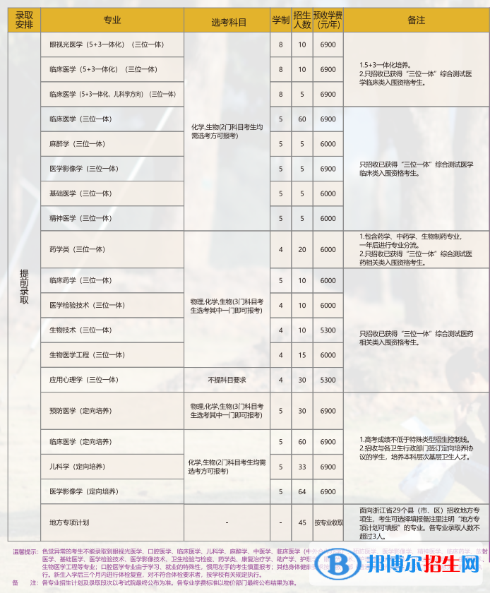 溫州醫(yī)科大學(xué)開設(shè)哪些專業(yè)，溫州醫(yī)科大學(xué)招生專業(yè)名單匯總-2023參考