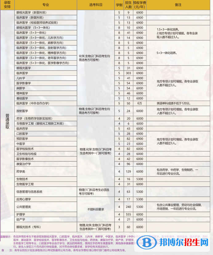 溫州醫(yī)科大學(xué)開設(shè)哪些專業(yè)，溫州醫(yī)科大學(xué)招生專業(yè)名單匯總-2023參考