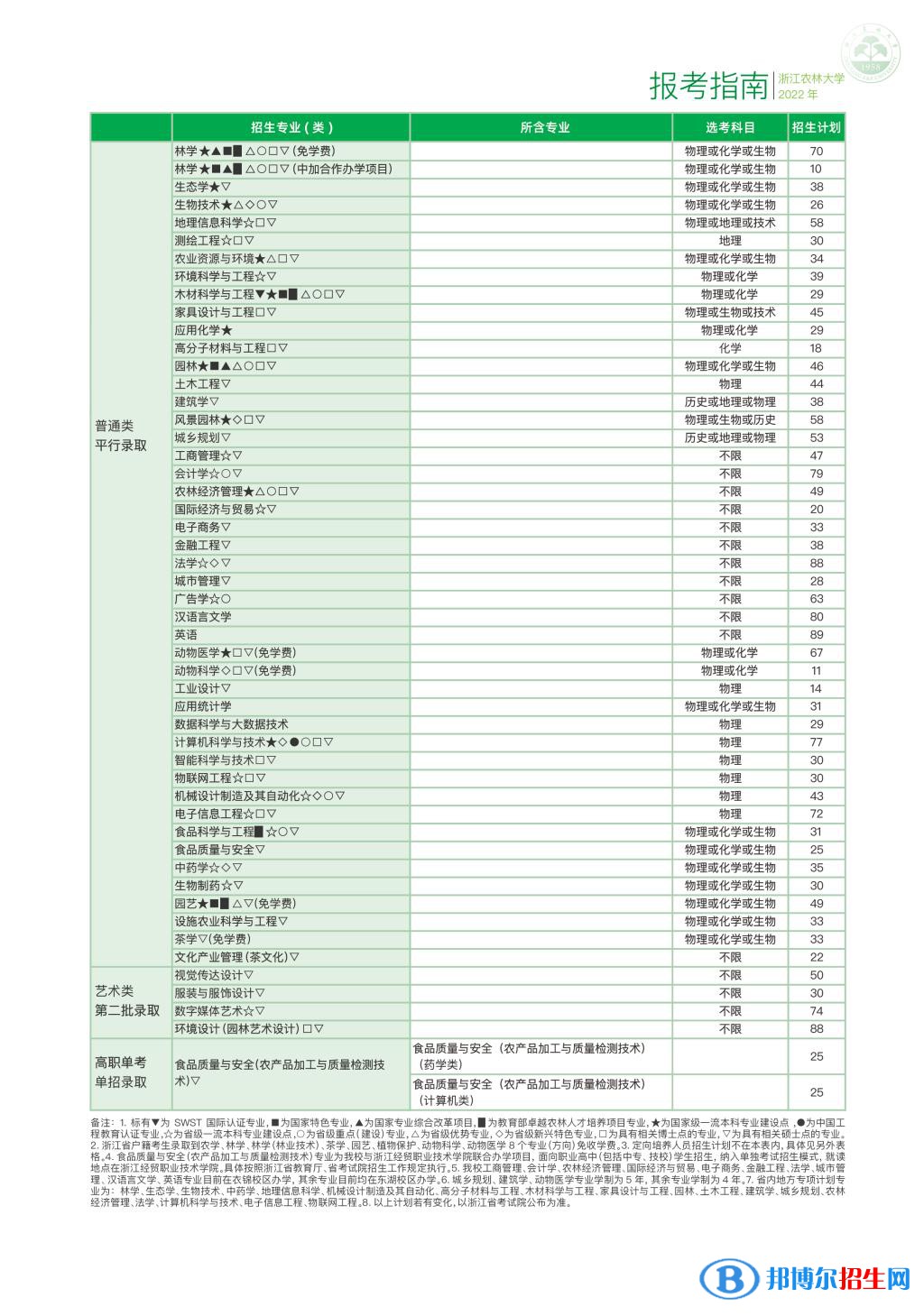 浙江農林大學開設哪些專業(yè)，浙江農林大學招生專業(yè)名單匯總-2023參考