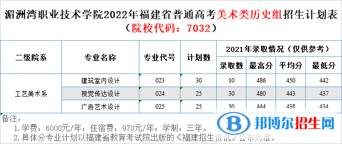 湄洲灣職業(yè)技術(shù)學(xué)院藝術(shù)類專業(yè)有哪些？
