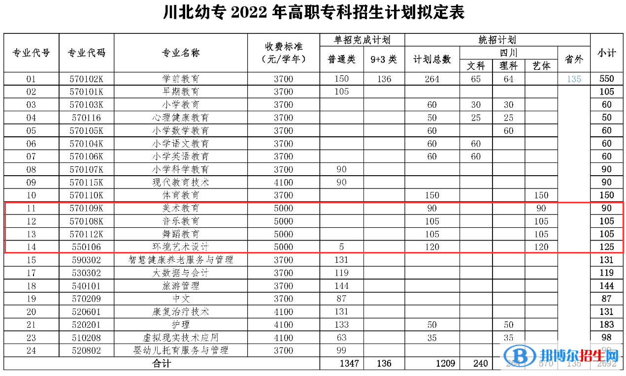 川北幼兒師范高等專科學(xué)校藝術(shù)類專業(yè)有哪些？