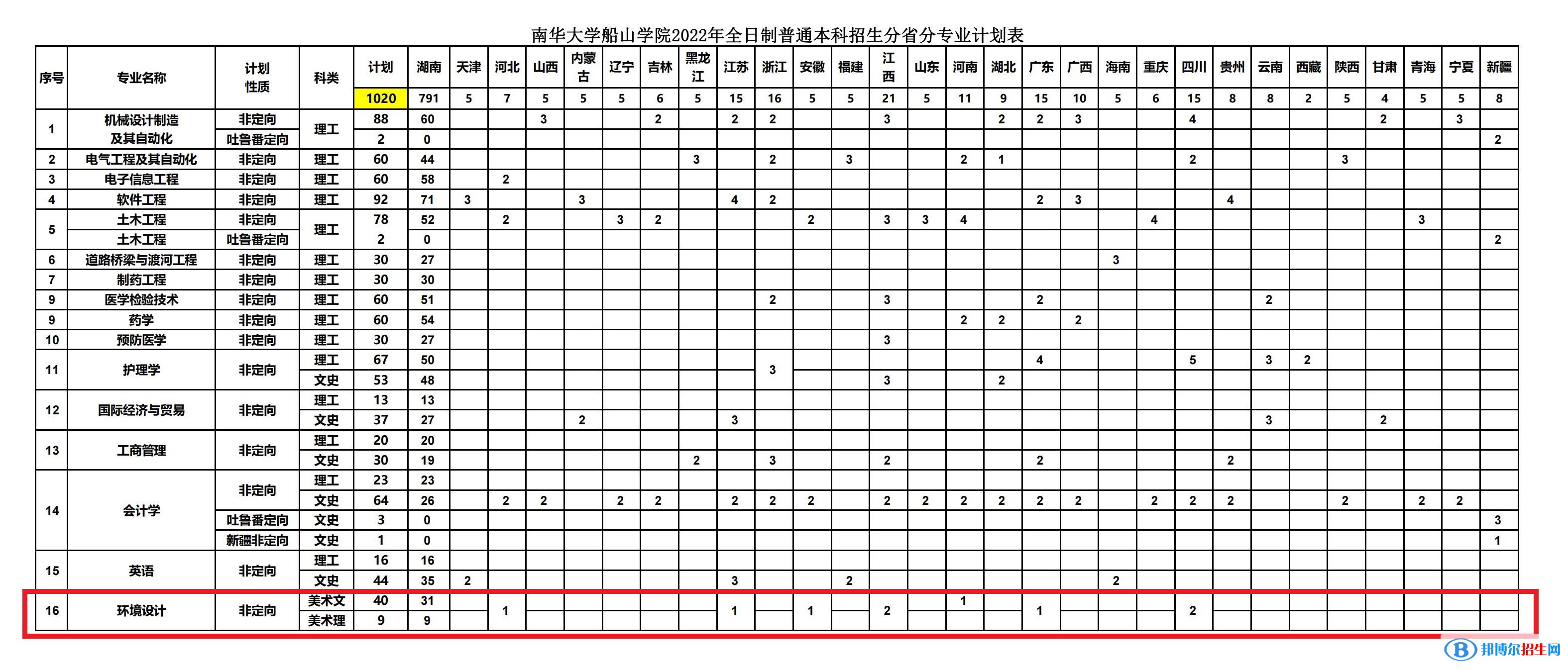 南華大學(xué)船山學(xué)院藝術(shù)類專業(yè)有哪些？