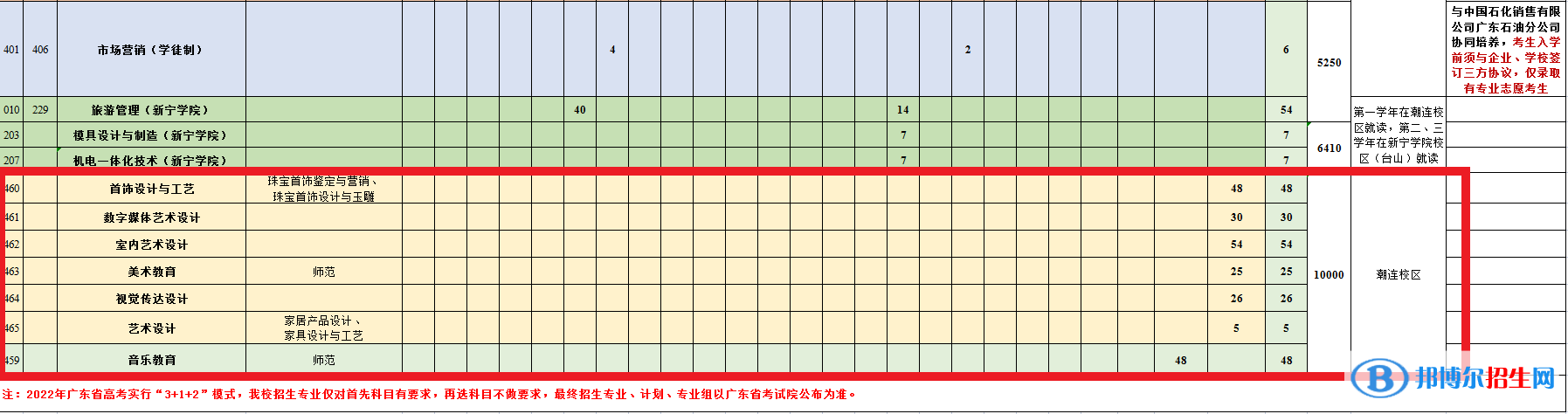 江門職業(yè)技術(shù)學(xué)院藝術(shù)類專業(yè)有哪些？