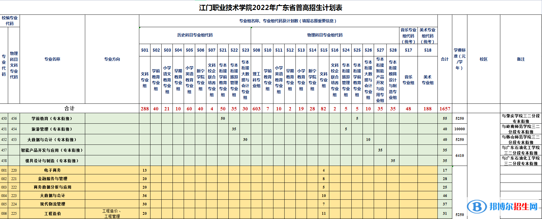江門職業(yè)技術(shù)學(xué)院藝術(shù)類專業(yè)有哪些？