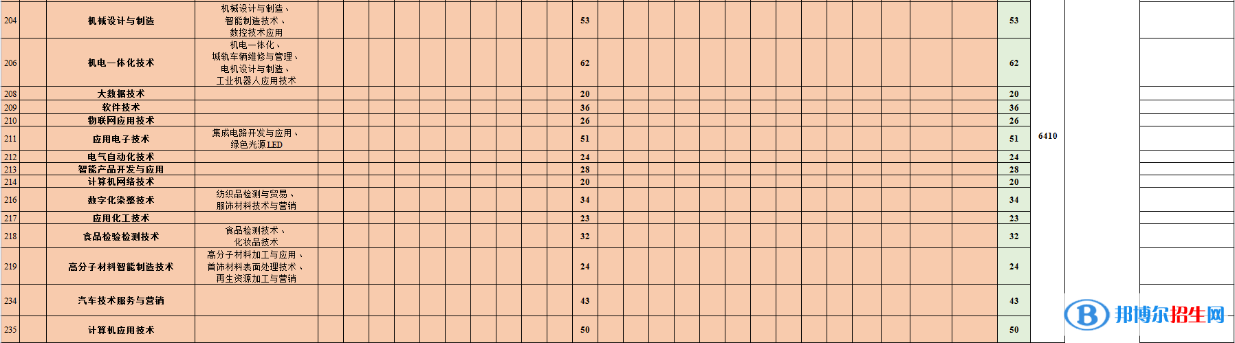江門職業(yè)技術(shù)學(xué)院藝術(shù)類專業(yè)有哪些？