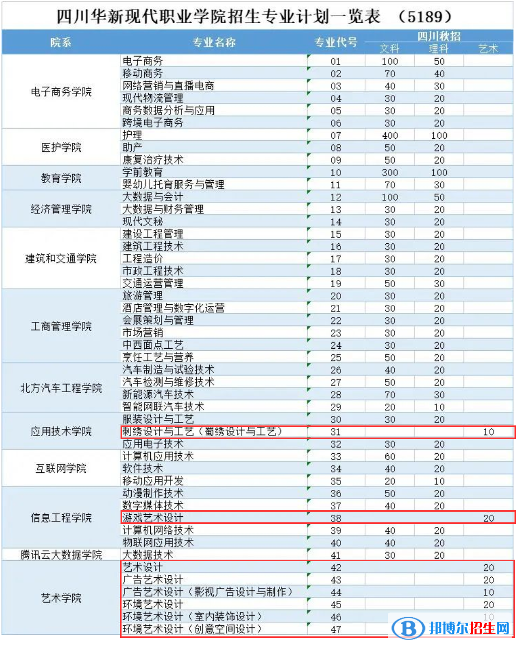 四川華新現(xiàn)代職業(yè)學(xué)院藝術(shù)類(lèi)專(zhuān)業(yè)有哪些？