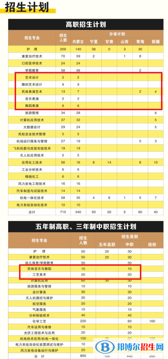 阿拉善職業(yè)技術(shù)學(xué)院藝術(shù)類專業(yè)有哪些？