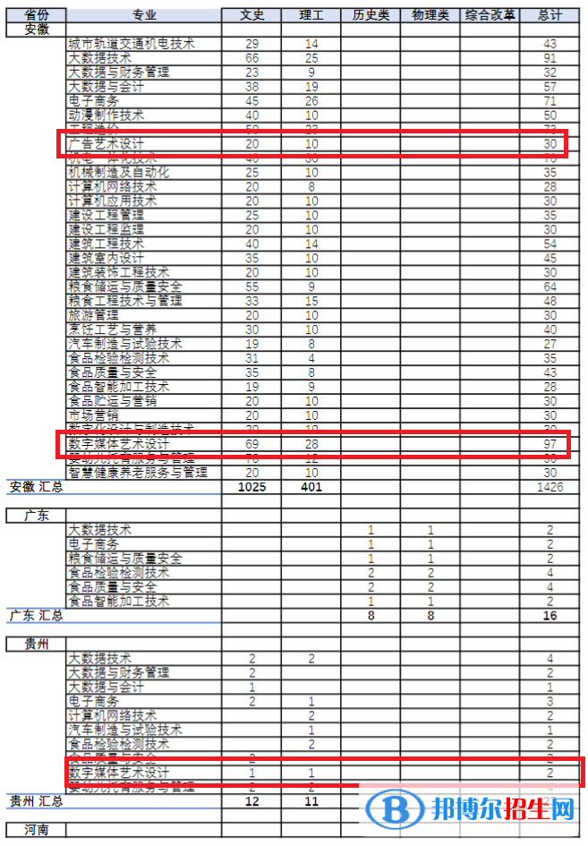 安徽糧食工程職業(yè)學(xué)院藝術(shù)類專業(yè)有哪些？