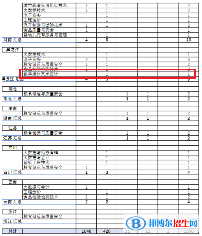 安徽糧食工程職業(yè)學(xué)院藝術(shù)類專業(yè)有哪些？
