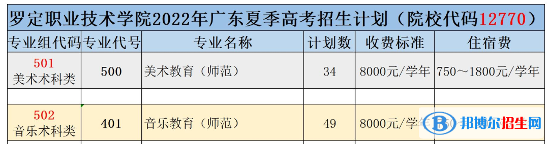 羅定職業(yè)技術學院藝術類專業(yè)有哪些？