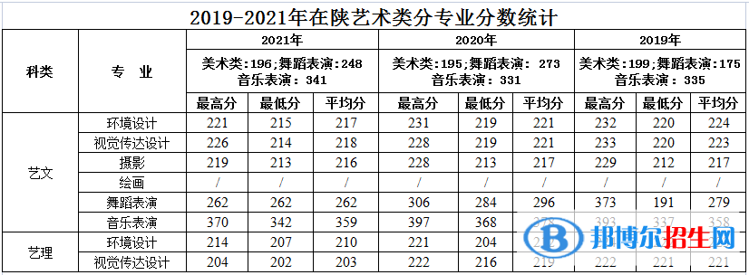西安建筑科技大學(xué)華清學(xué)院藝術(shù)類(lèi)專(zhuān)業(yè)有哪些？