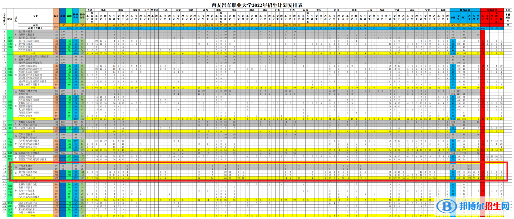 西安汽車職業(yè)大學(xué)藝術(shù)類專業(yè)有哪些？