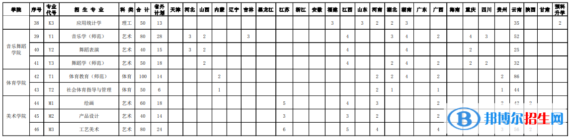 紅河學(xué)院藝術(shù)類專業(yè)有哪些？