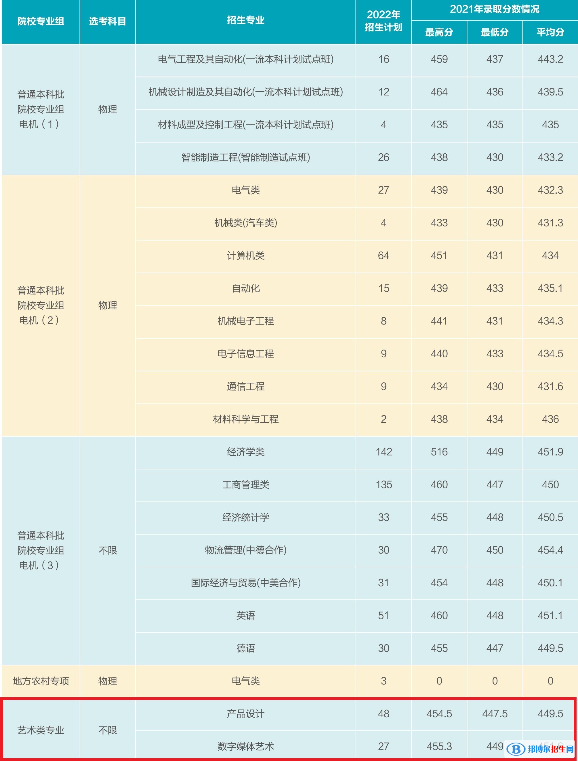 上海電機學院藝術(shù)類專業(yè)有哪些？