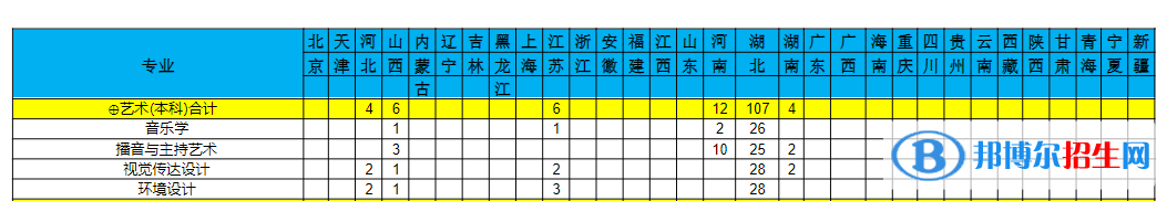 三峽大學(xué)科技學(xué)院藝術(shù)類專業(yè)有哪些？