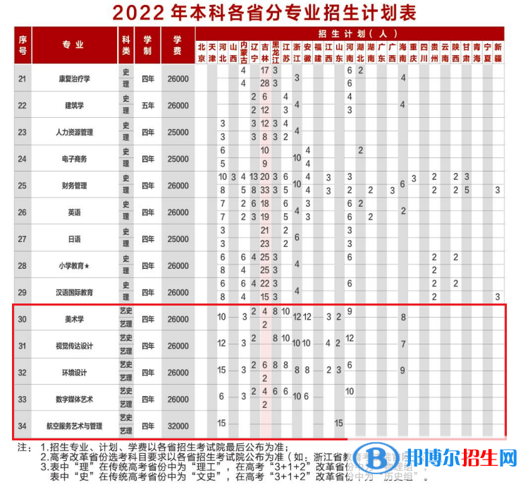 長春科技學院藝術(shù)類專業(yè)有哪些？