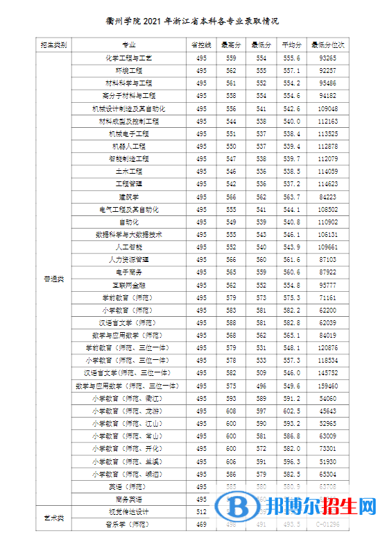 衢州學院是幾本？是985和211嗎？