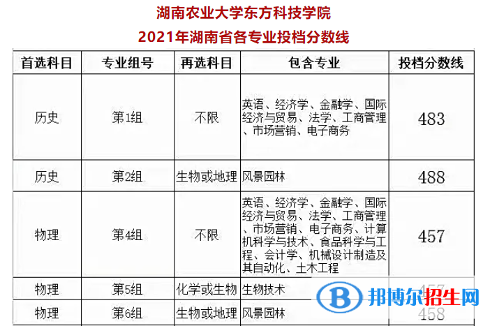 湖南農(nóng)業(yè)大學(xué)東方科技學(xué)院是幾本？是985和211嗎？